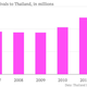 Image for article titled Never mind the coups, protests and floods—tourists keep coming to Thailand